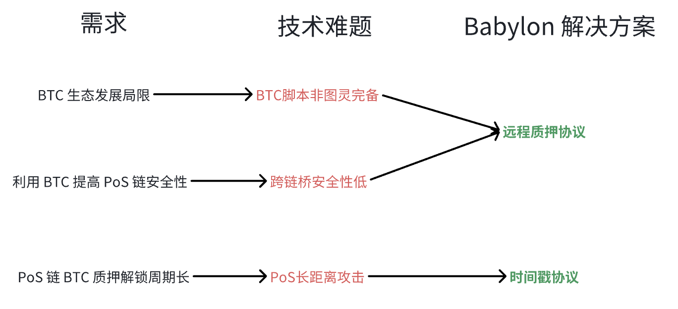 Babylon - Bitcoin Staking Protocol | Explore Web3 Innovation — AI,  Blockchain, Computer Science, and the Next Internet