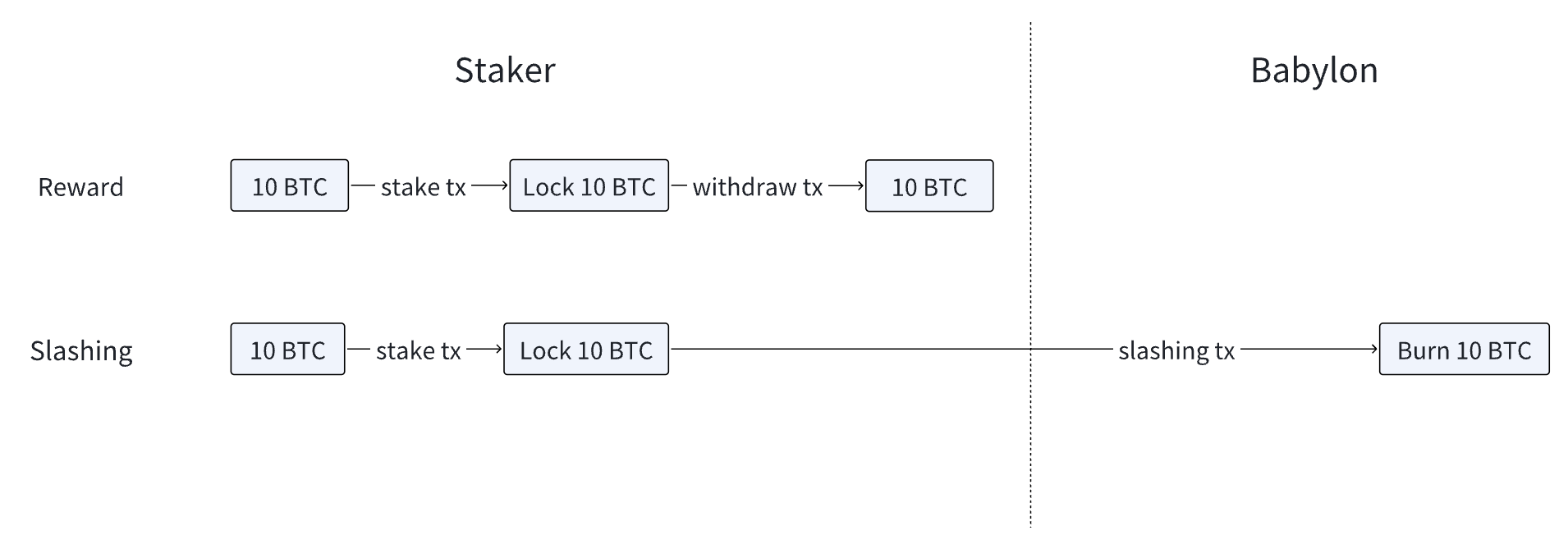 Babylon - Bitcoin Staking Protocol | Explore Web3 Innovation — AI,  Blockchain, Computer Science, and the Next Internet