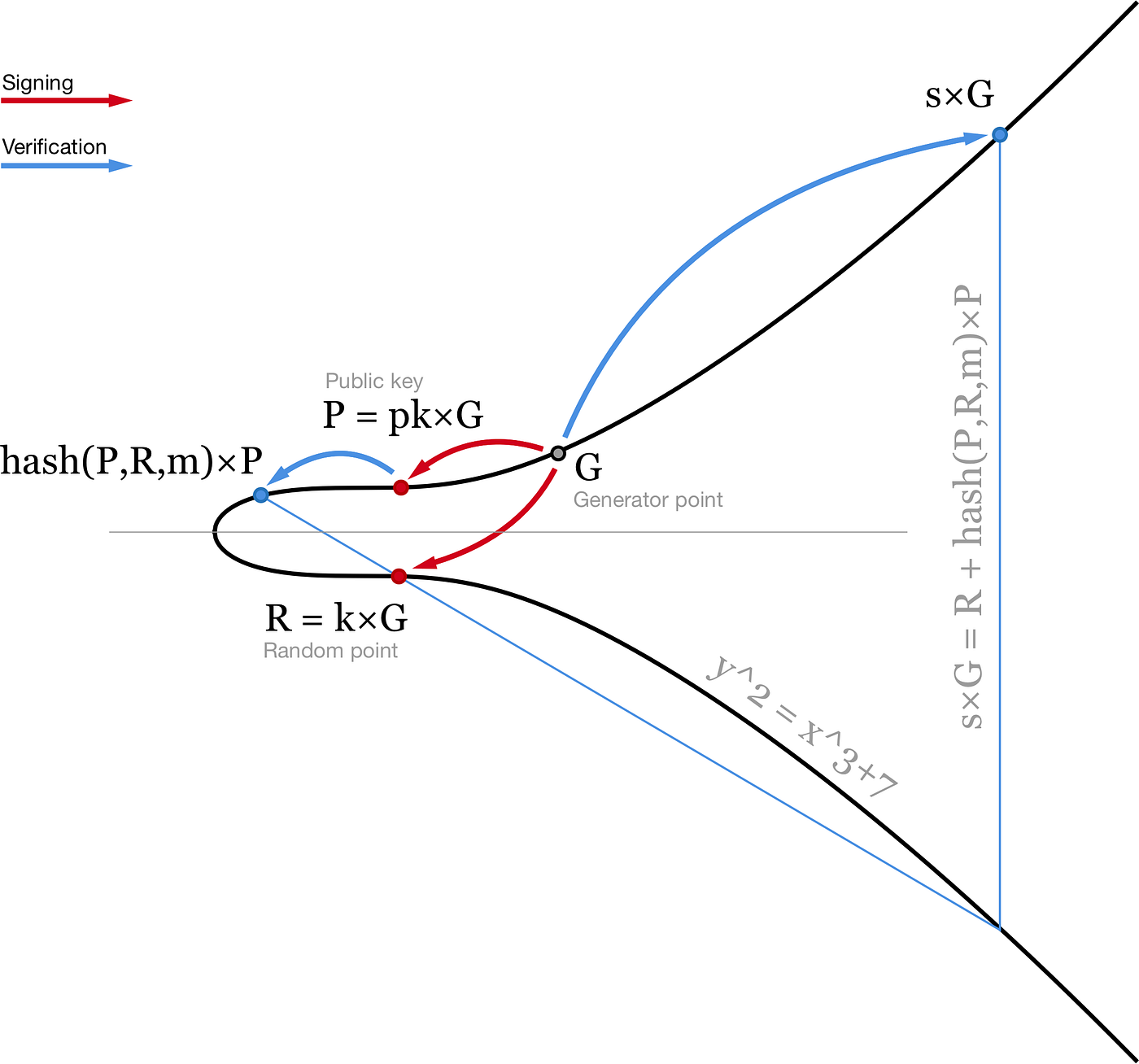 Schnorr Signature Scheme | Explore Web3 Innovation — AI, Blockchain,  Computer Science, and the Next Internet