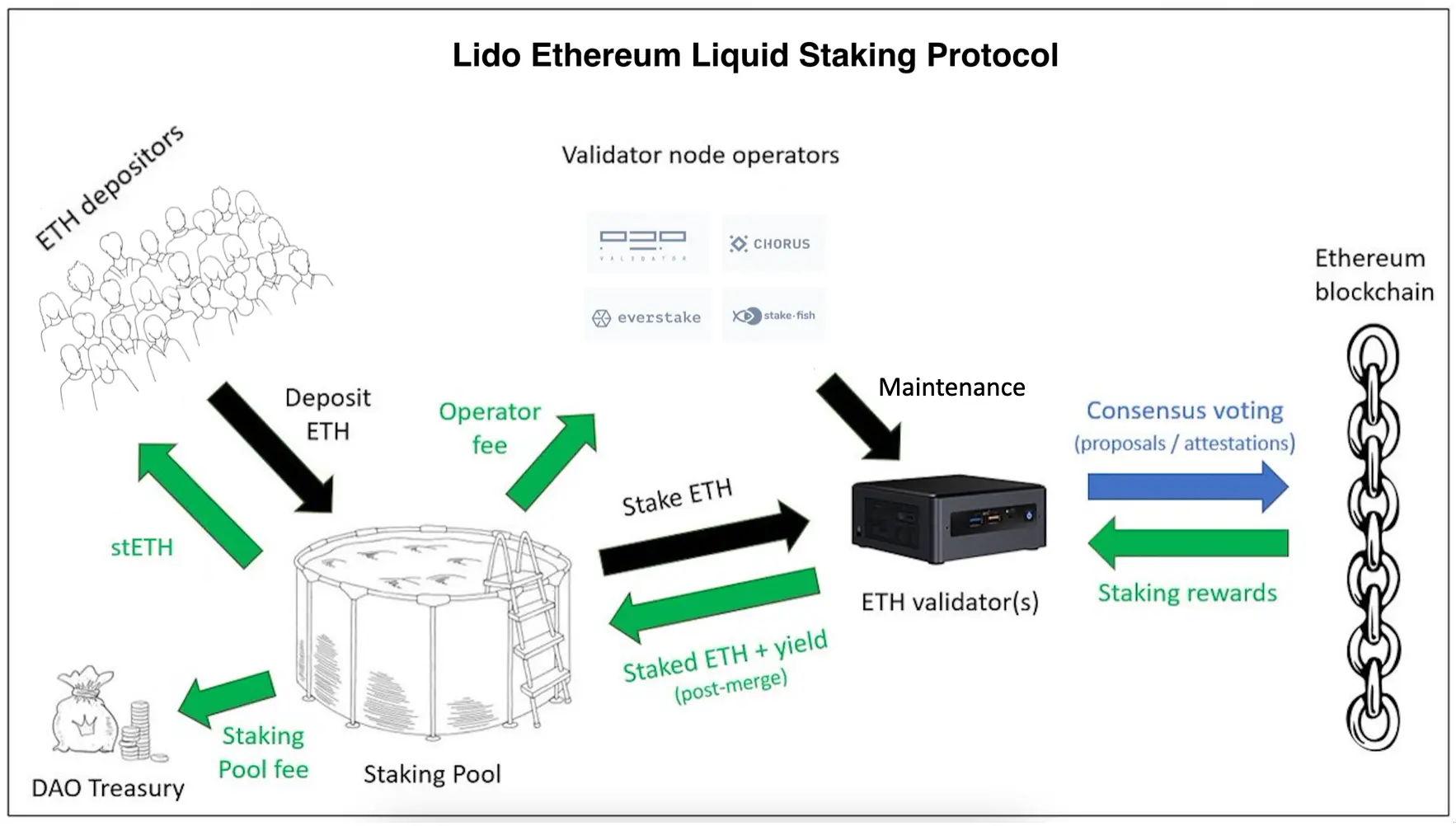 Lido Contract Analysis | Explore Web3 Innovation — AI, Blockchain, Computer  Science, and the Next Internet