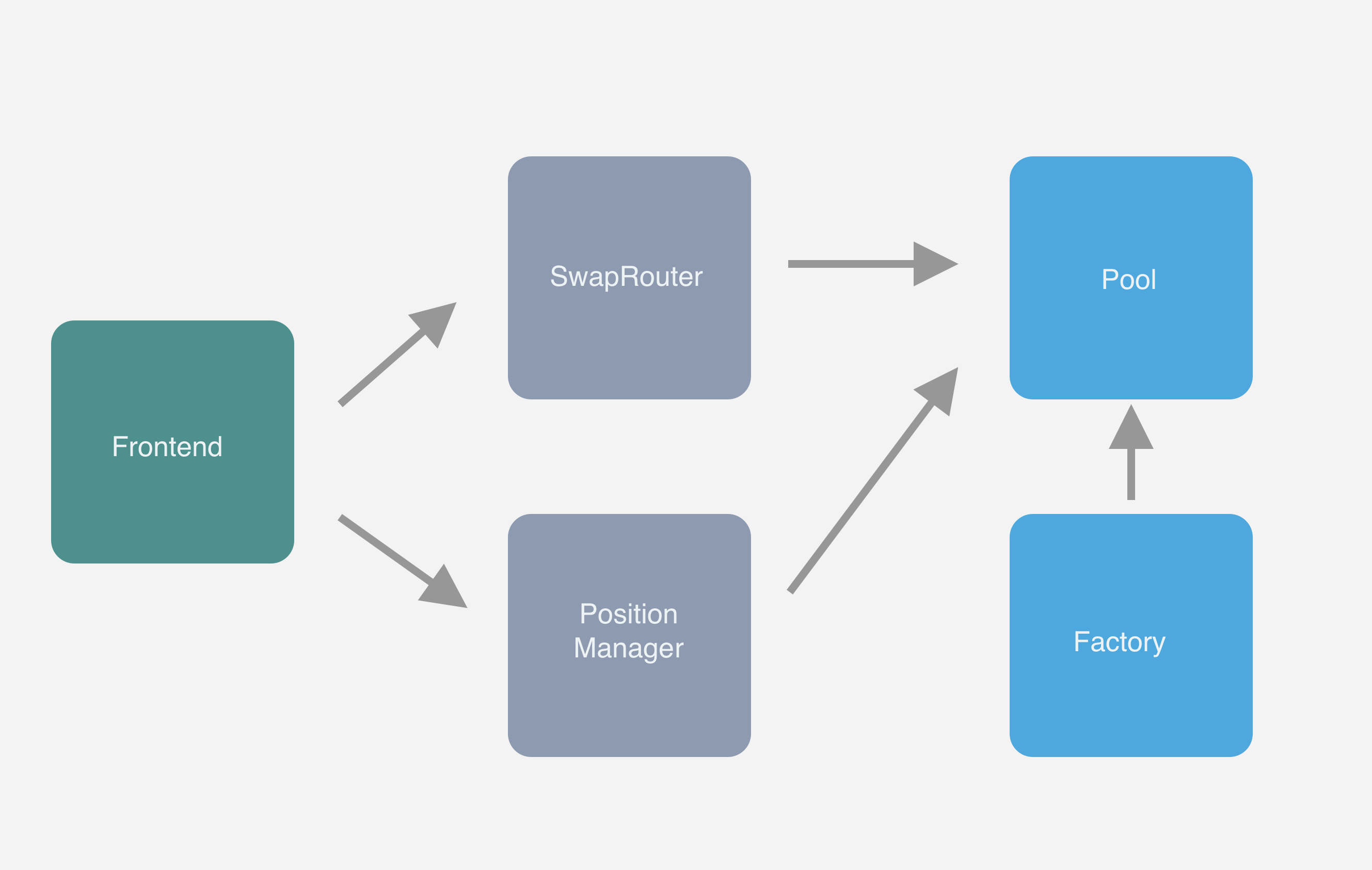 Uniswap v3 详解（一）：设计原理| Explore Web3 Innovation — AI, Blockchain, Computer  Science, and the Next Internet