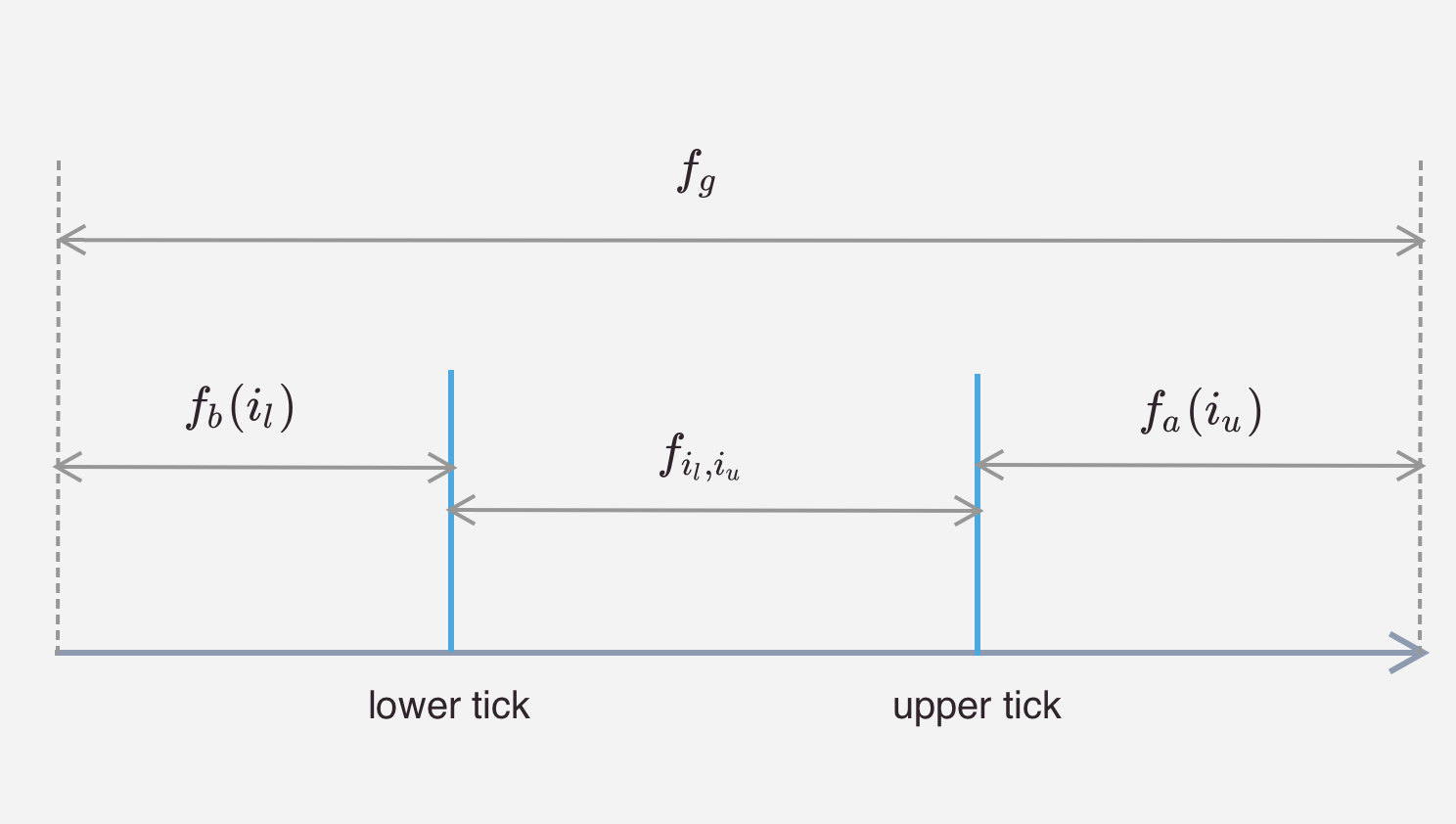 Uniswap v3 详解（四）：交易手续费| Explore Web3 Innovation — AI, Blockchain, Computer  Science, and the Next Internet
