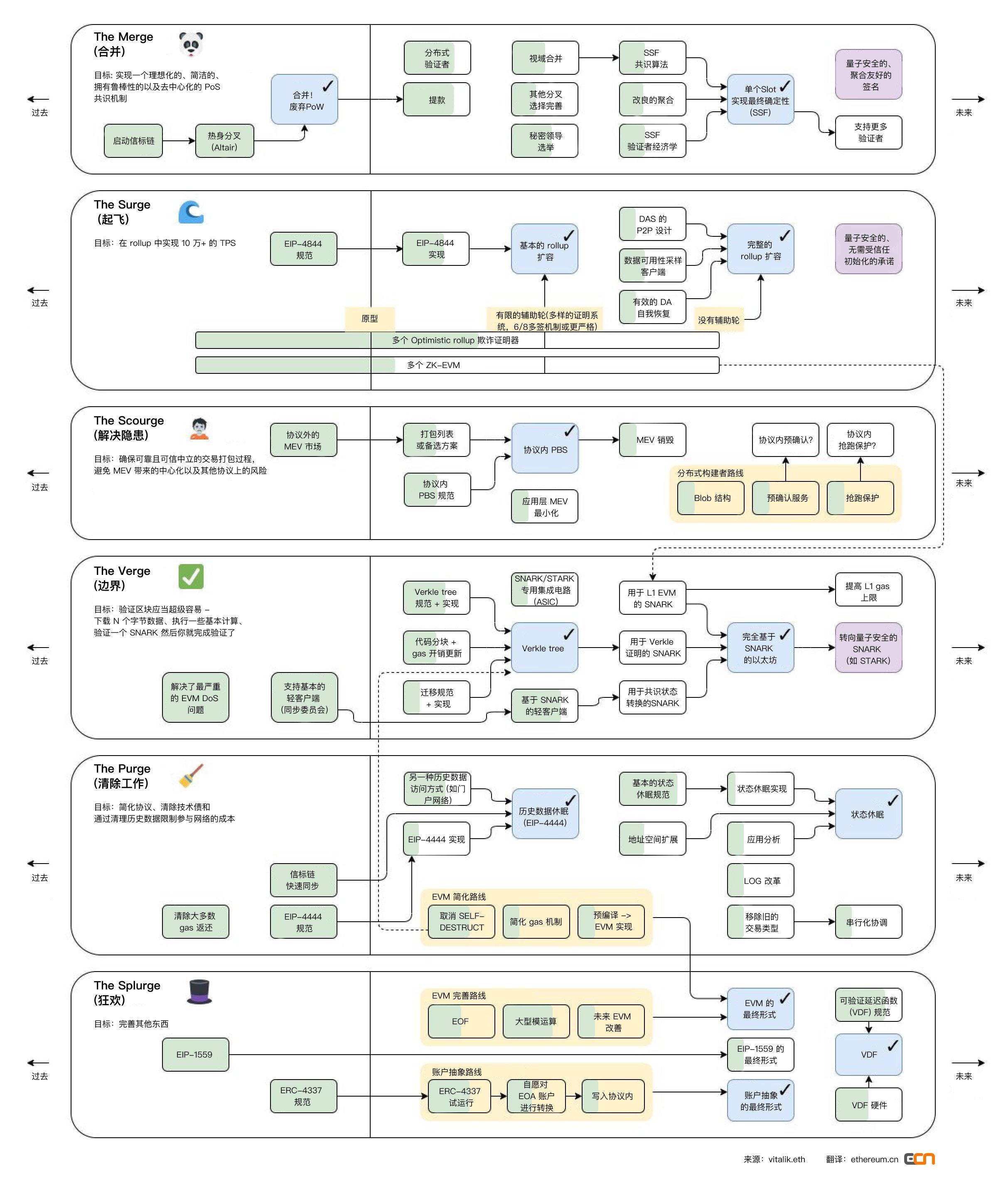Ethernet Proof-of-Stake(PoS) | Explore Web3 Innovation — AI, Blockchain,  Computer Science, and the Next Internet